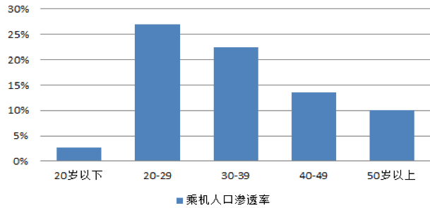 【原創(chuàng)研究】中國航空客運(yùn)行業(yè)分享