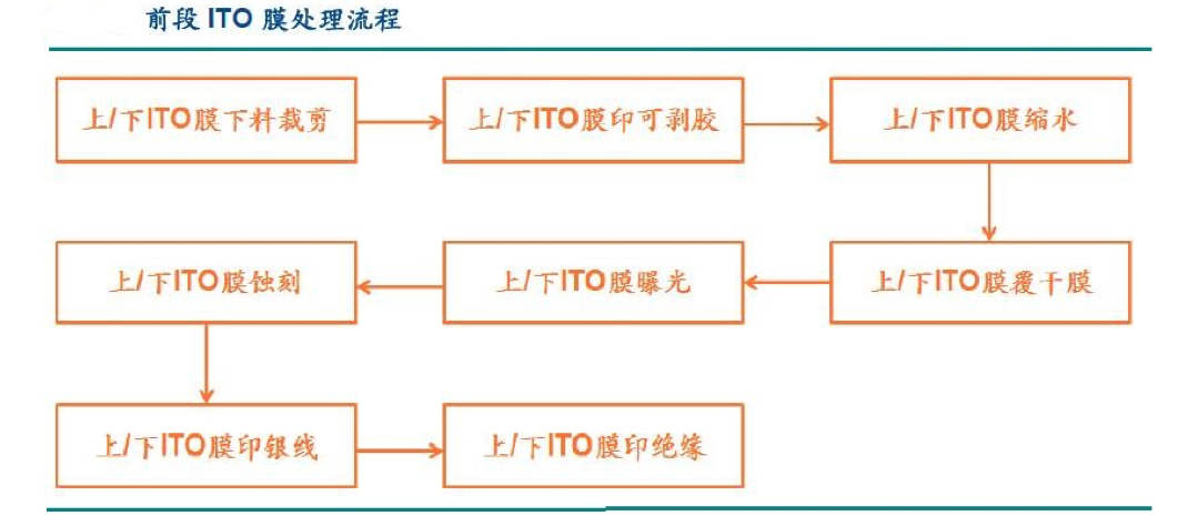 【原創研究】柔性電子趨勢下的觸摸屏產業發展分析（二）——觸控模組概述