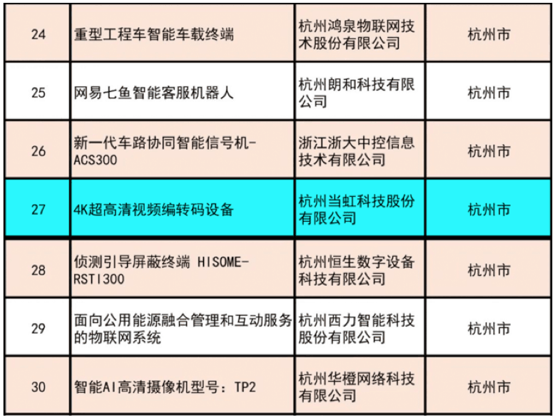 【合作伙伴】當(dāng)虹科技4K超高清編碼器榮獲“浙江制造精品”獎