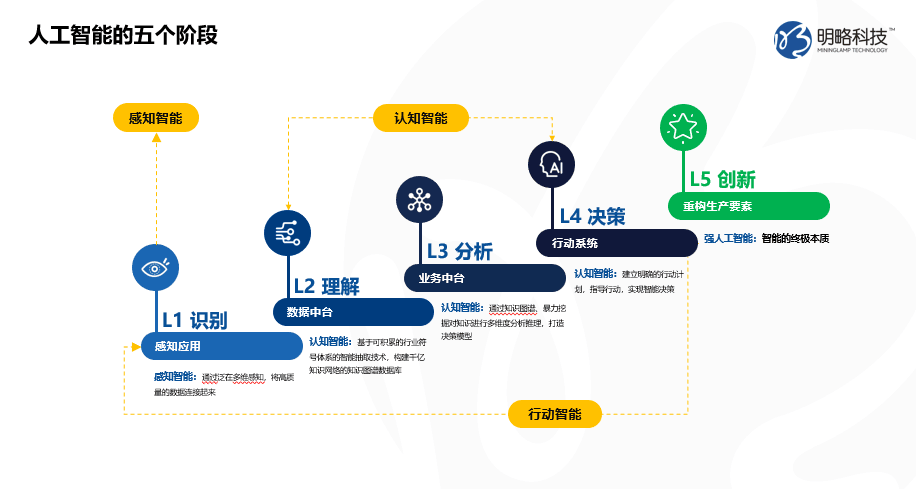 【合作伙伴】明略科技觀點(diǎn)：“新基建”的智能化內(nèi)核