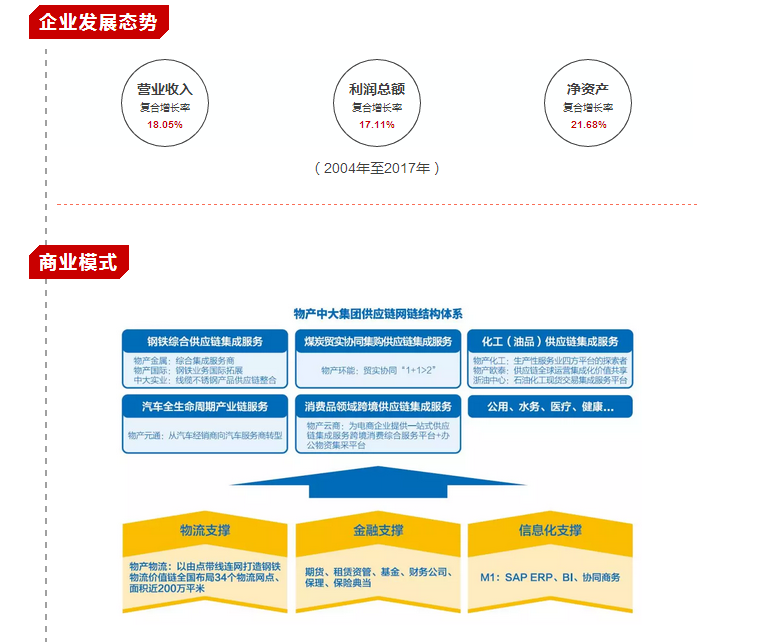 【合作伙伴】業績創歷史新高！一圖看懂物產中大2017年年報